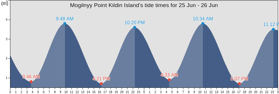 Mogilnyy Point Kildin Island, Kol'skiy Rayon, Murmansk, Russia tide chart