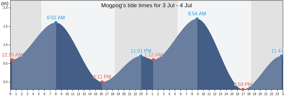 Mogpog, Province of Marinduque, Mimaropa, Philippines tide chart
