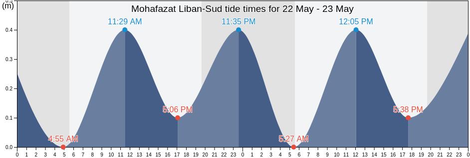Mohafazat Liban-Sud, Lebanon tide chart