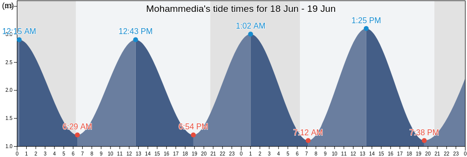 Mohammedia, Mohammedia, Casablanca-Settat, Morocco tide chart