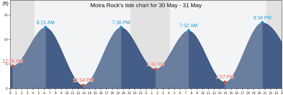 Moira Rock, Prince of Wales-Hyder Census Area, Alaska, United States tide chart