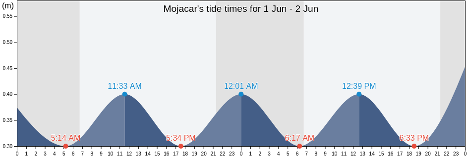 Mojacar, Almeria, Andalusia, Spain tide chart