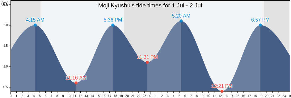 Moji Kyushu, Shimonoseki Shi, Yamaguchi, Japan tide chart