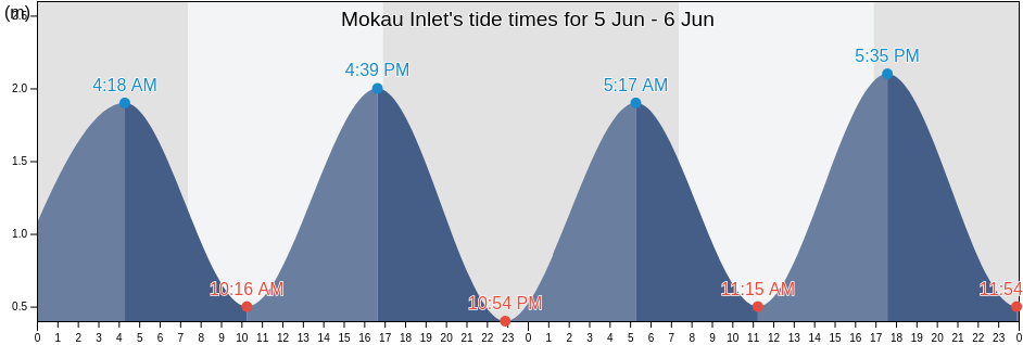 Mokau Inlet, Gisborne, New Zealand tide chart