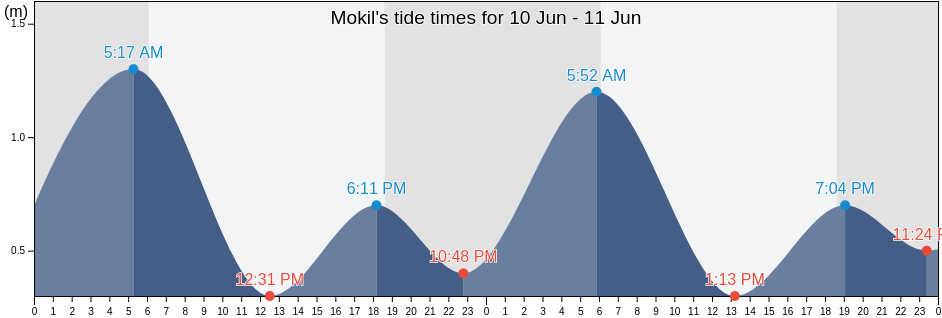 Mokil, Mokil Municipality, Pohnpei, Micronesia tide chart