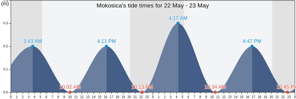 Mokosica, Grad Dubrovnik, Dubrovacko-Neretvanska, Croatia tide chart