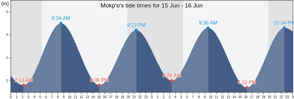Mokp'o, Mokpo-si, Jeollanam-do, South Korea tide chart