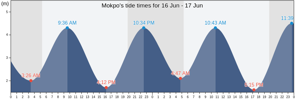 Mokpo, Jeollanam-do, South Korea tide chart