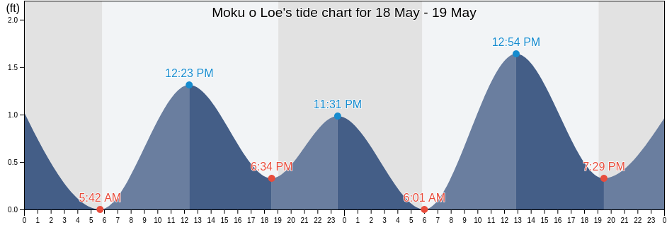 Moku o Loe, Honolulu County, Hawaii, United States tide chart