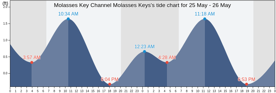 Molasses Key Channel Molasses Keys, Monroe County, Florida, United States tide chart