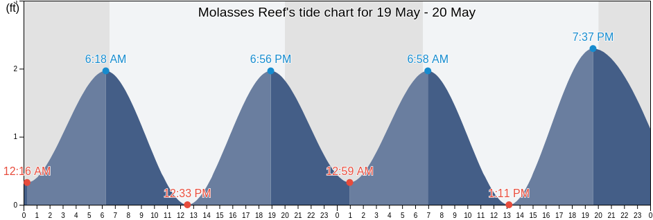 Molasses Reef, Miami-Dade County, Florida, United States tide chart