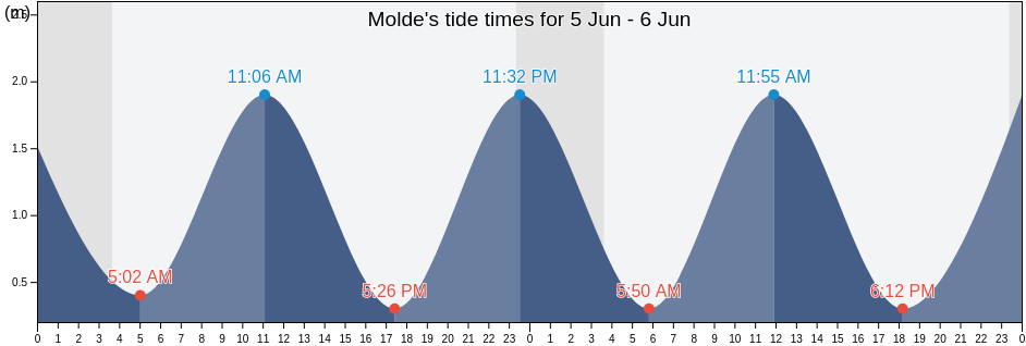 Molde, Molde, More og Romsdal, Norway tide chart