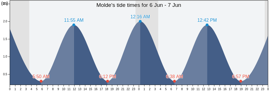 Molde, More og Romsdal, Norway tide chart