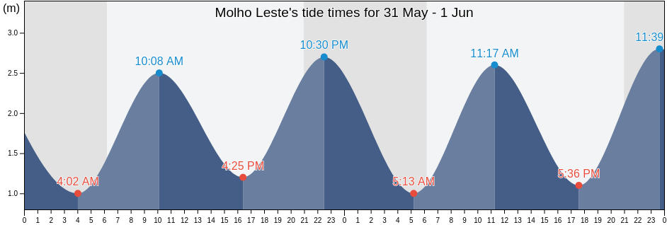 Molho Leste, Peniche, Leiria, Portugal tide chart