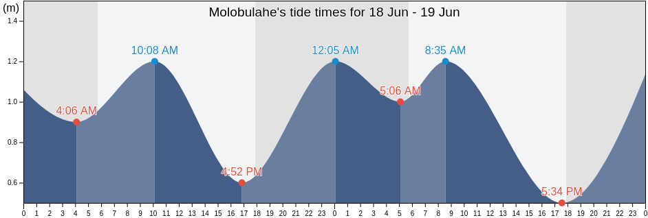 Molobulahe, Gorontalo, Indonesia tide chart
