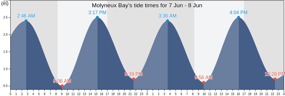Molyneux Bay, Otago, New Zealand tide chart