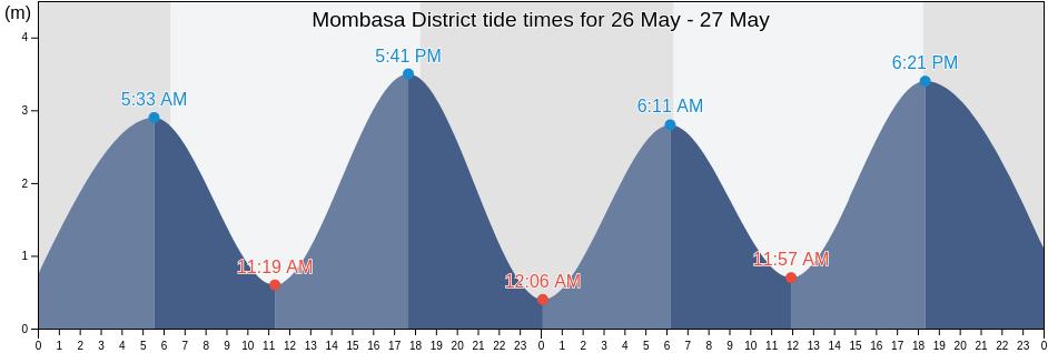 Mombasa District, Kenya tide chart