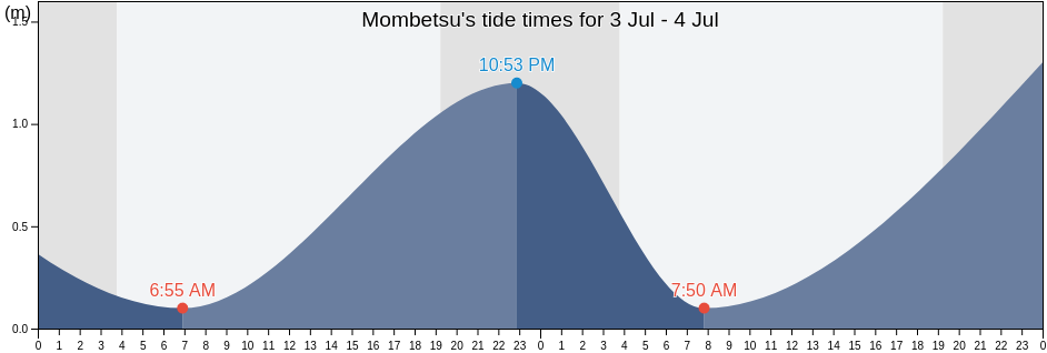 Mombetsu, Monbetsu Shi, Hokkaido, Japan tide chart