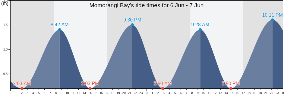 Momorangi Bay, Marlborough, New Zealand tide chart