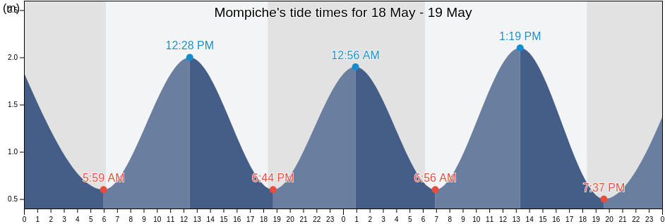 Mompiche, Canton Muisne, Esmeraldas, Ecuador tide chart