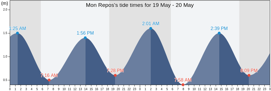 Mon Repos, San Fernando, Trinidad and Tobago tide chart