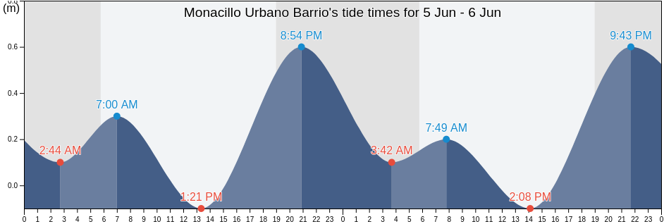 Monacillo Urbano Barrio, San Juan, Puerto Rico tide chart