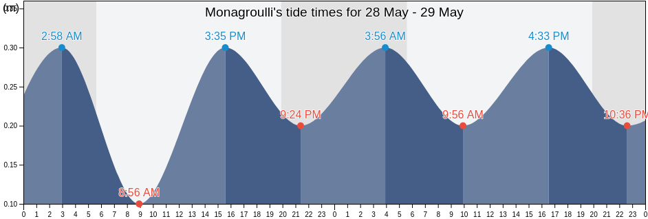 Monagroulli, Limassol, Cyprus tide chart