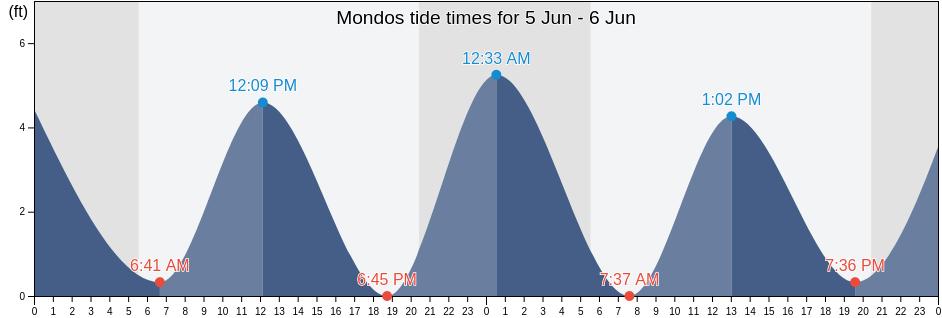 Mondos, Three B, Grand Bassa, Liberia tide chart