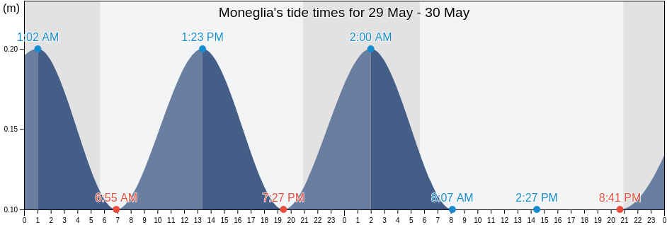 Moneglia, Provincia di Genova, Liguria, Italy tide chart