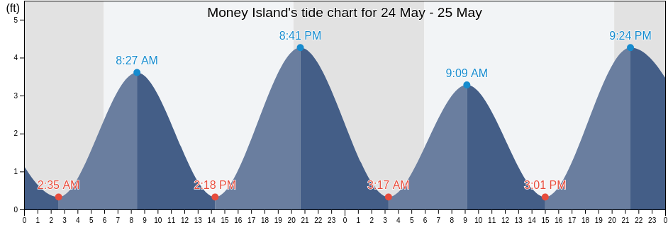 Money Island, Carteret County, North Carolina, United States tide chart