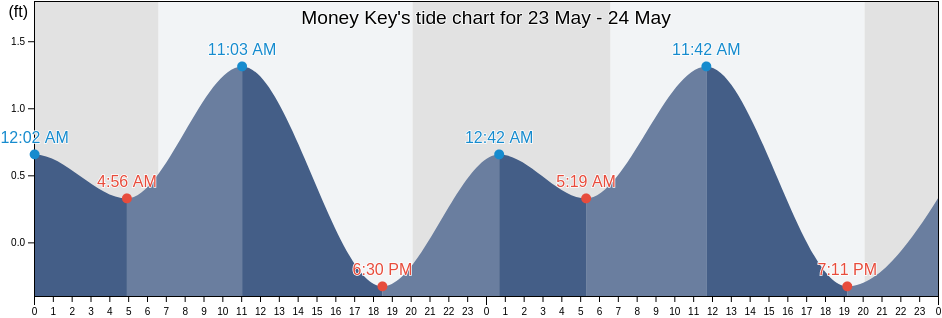 Money Key, Monroe County, Florida, United States tide chart