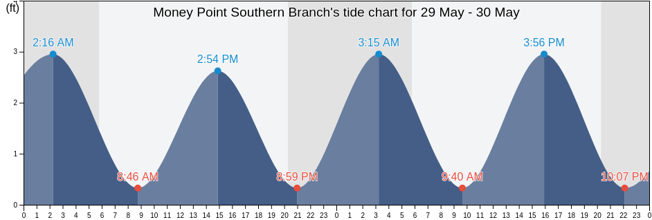 Money Point Southern Branch, City of Chesapeake, Virginia, United States tide chart