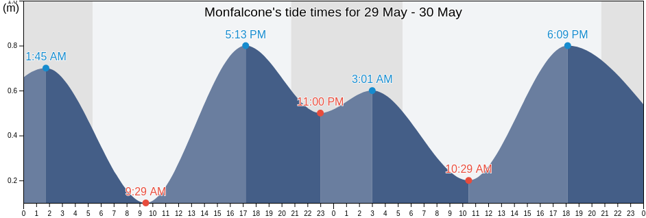 Monfalcone, Provincia di Gorizia, Friuli Venezia Giulia, Italy tide chart