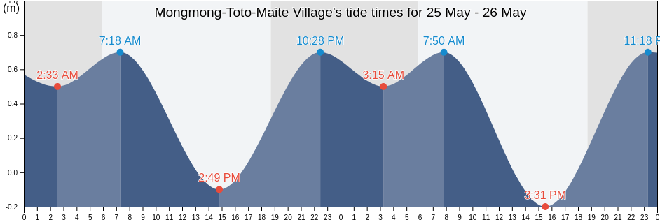 Mongmong-Toto-Maite Village, Mongmong-Toto-Maite, Guam tide chart