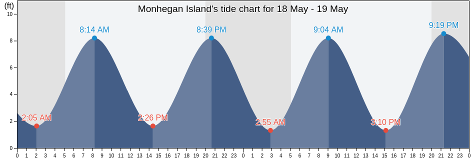 Monhegan Island, Sagadahoc County, Maine, United States tide chart