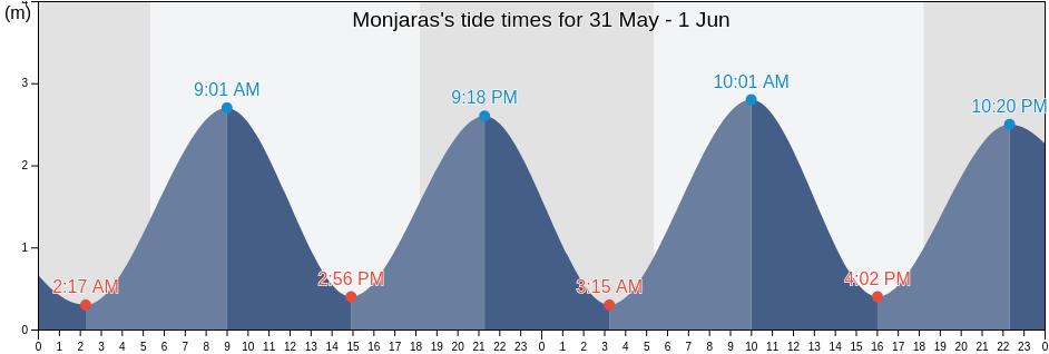 Monjaras, Choluteca, Honduras tide chart
