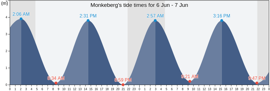 Monkeberg, Schleswig-Holstein, Germany tide chart