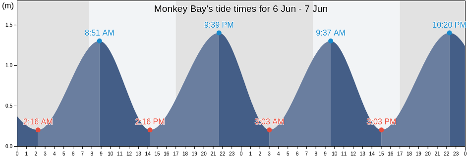 Monkey Bay, Marlborough, New Zealand tide chart