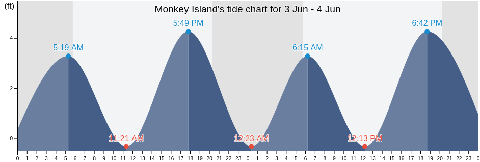 Monkey Island, Currituck County, North Carolina, United States tide chart