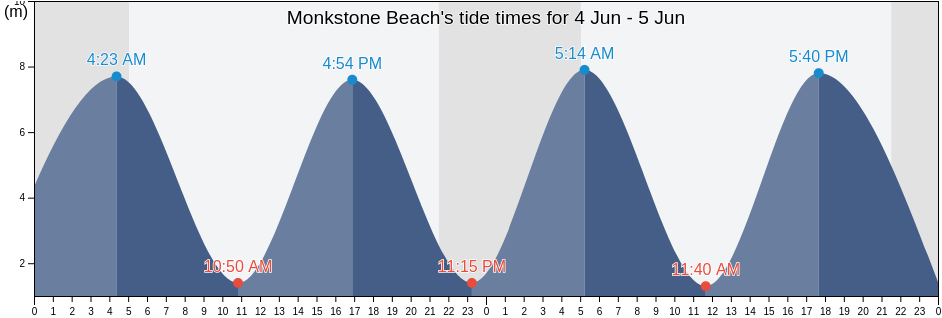 Monkstone Beach, Pembrokeshire, Wales, United Kingdom tide chart