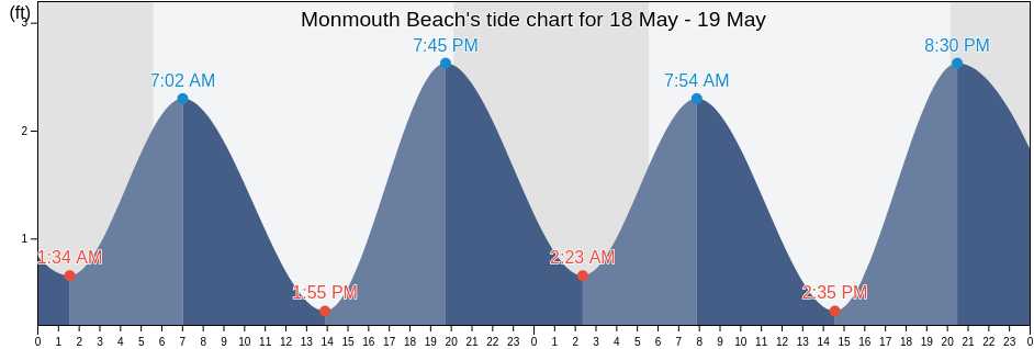 Monmouth Beach, Monmouth County, New Jersey, United States tide chart