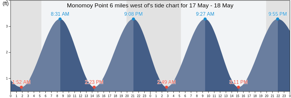 Monomoy Point 6 miles west of, Barnstable County, Massachusetts, United States tide chart