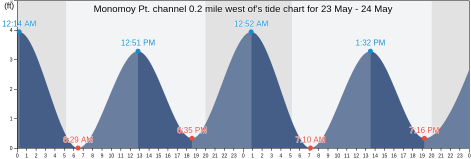 Monomoy Pt. channel 0.2 mile west of, Barnstable County, Massachusetts, United States tide chart