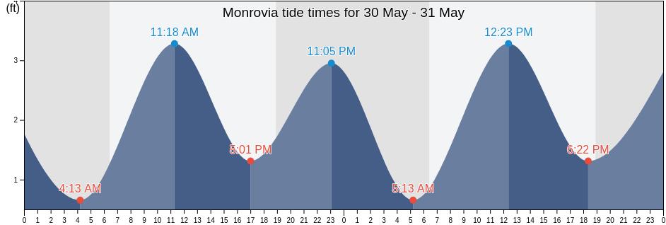 Monrovia, Montserrado, Liberia tide chart