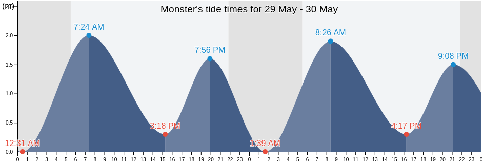 Monster, Gemeente Westland, South Holland, Netherlands tide chart