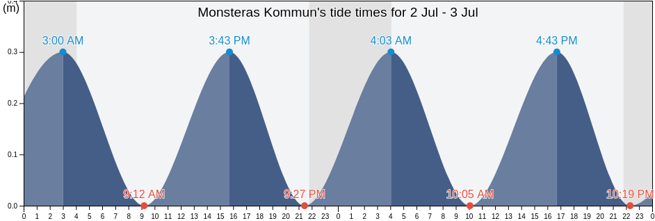 Monsteras Kommun, Kalmar, Sweden tide chart