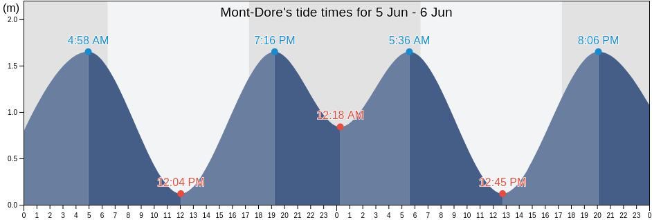 Mont-Dore, Le Mont-Dore, South Province, New Caledonia tide chart