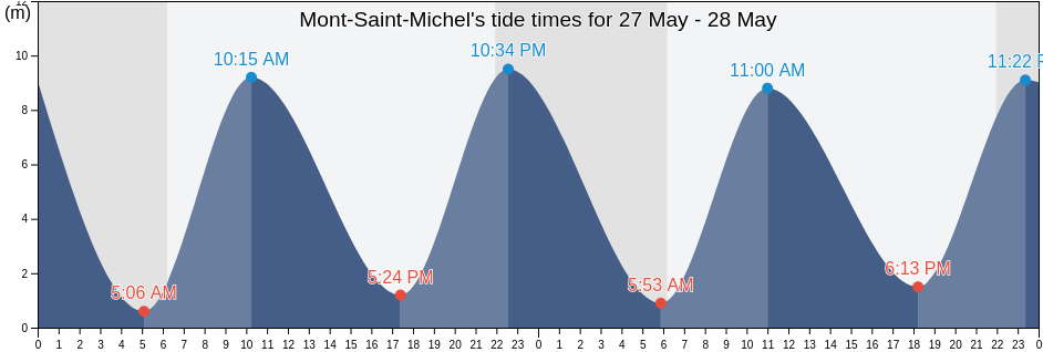 Mont-Saint-Michel, Normandy, France tide chart