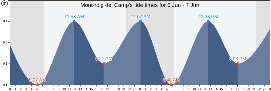 Mont-roig del Camp, Provincia de Tarragona, Catalonia, Spain tide chart
