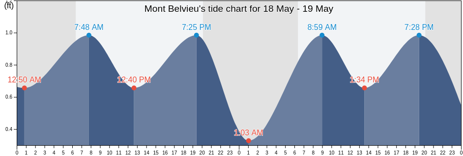 Mont Belvieu, Chambers County, Texas, United States tide chart